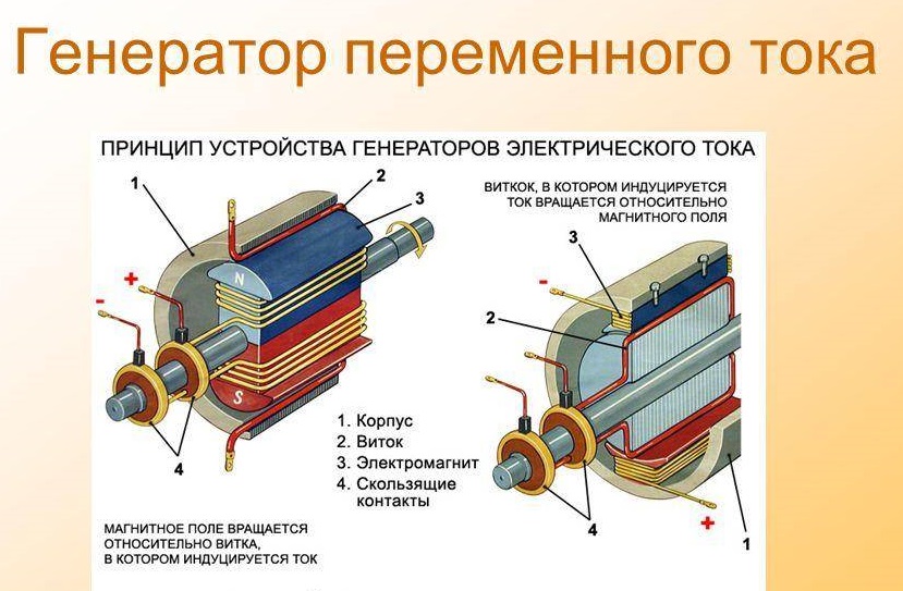 Физика вокруг нас. Представление об устройстве генератора переменного тока..